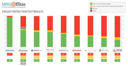 7 Ways Sophos Outranks Other Cybersecurity Solutions on the Market